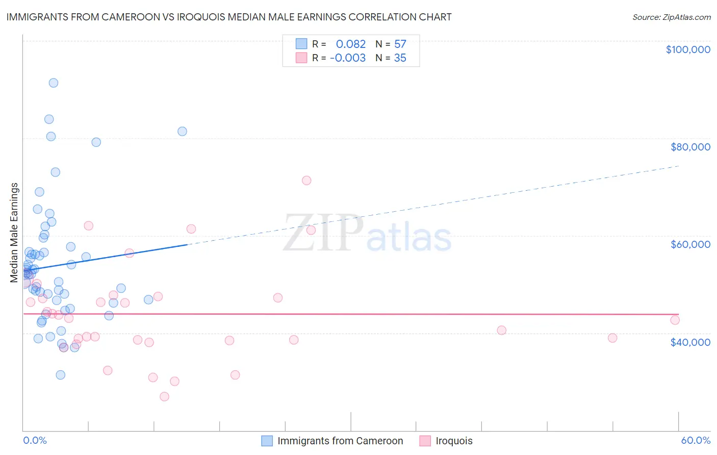 Immigrants from Cameroon vs Iroquois Median Male Earnings