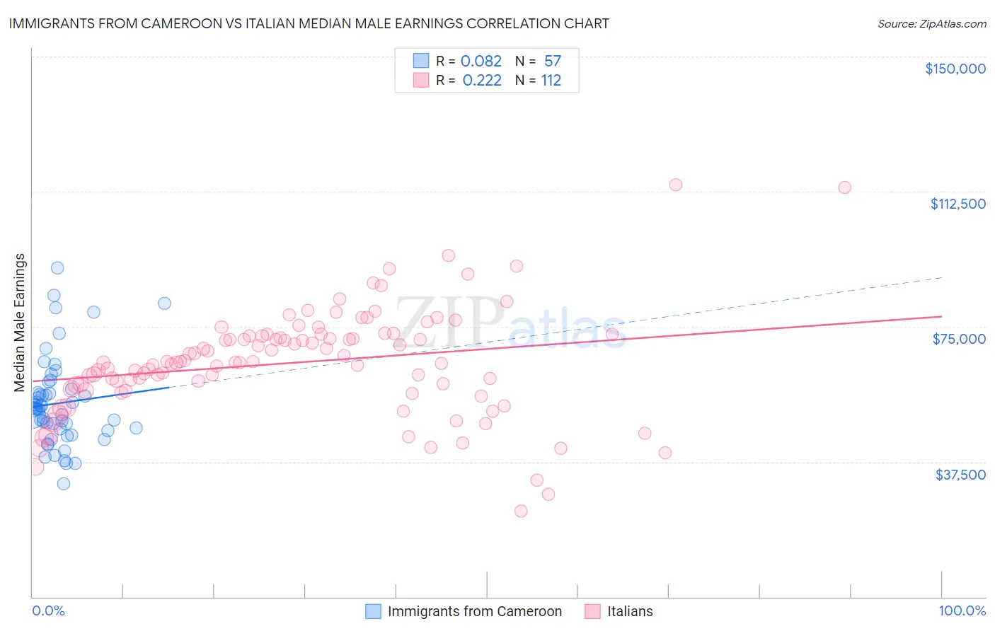 Immigrants from Cameroon vs Italian Median Male Earnings