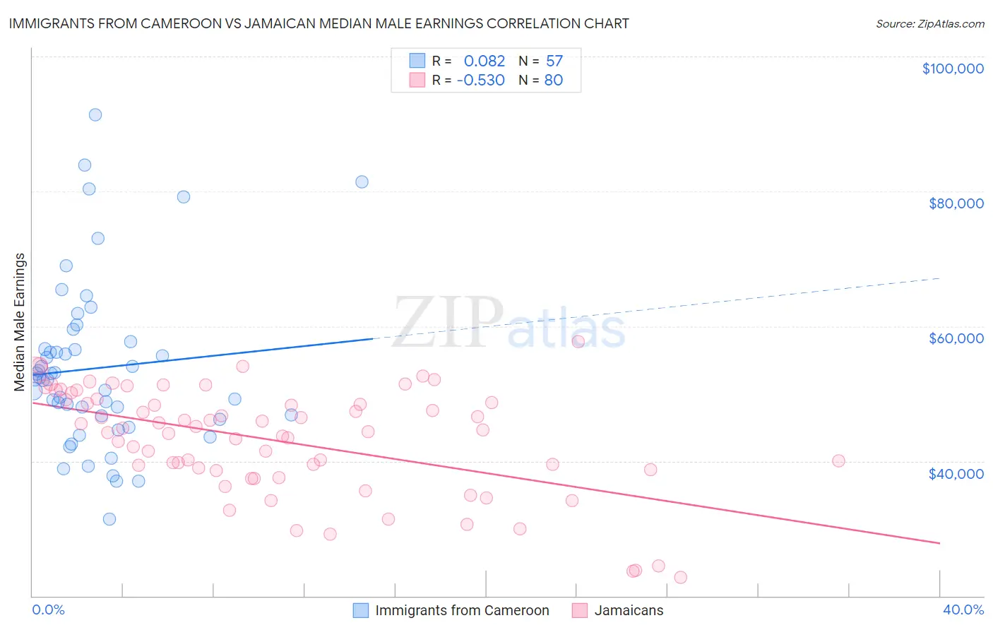 Immigrants from Cameroon vs Jamaican Median Male Earnings