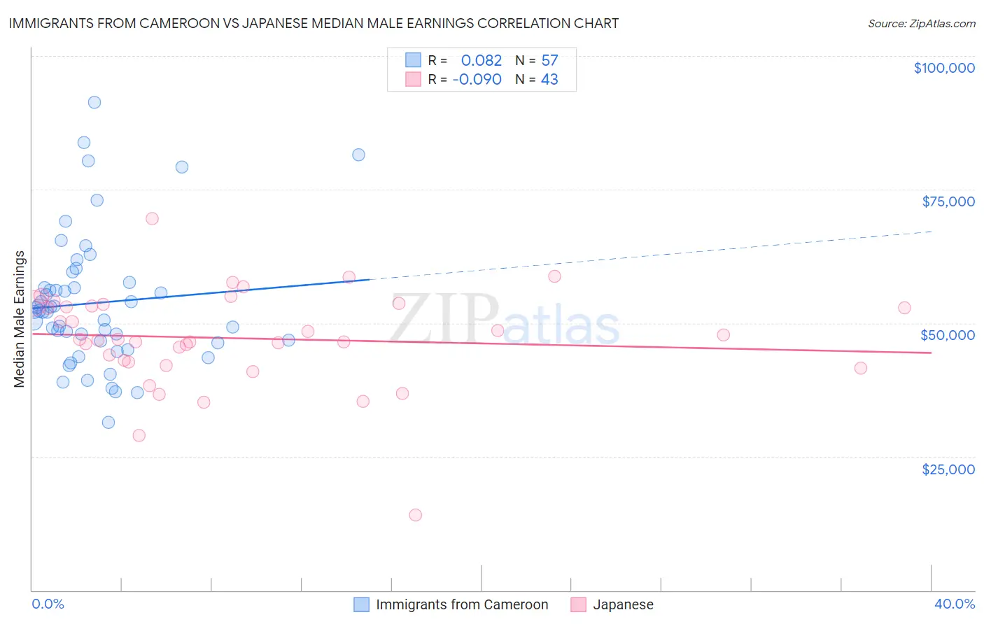 Immigrants from Cameroon vs Japanese Median Male Earnings