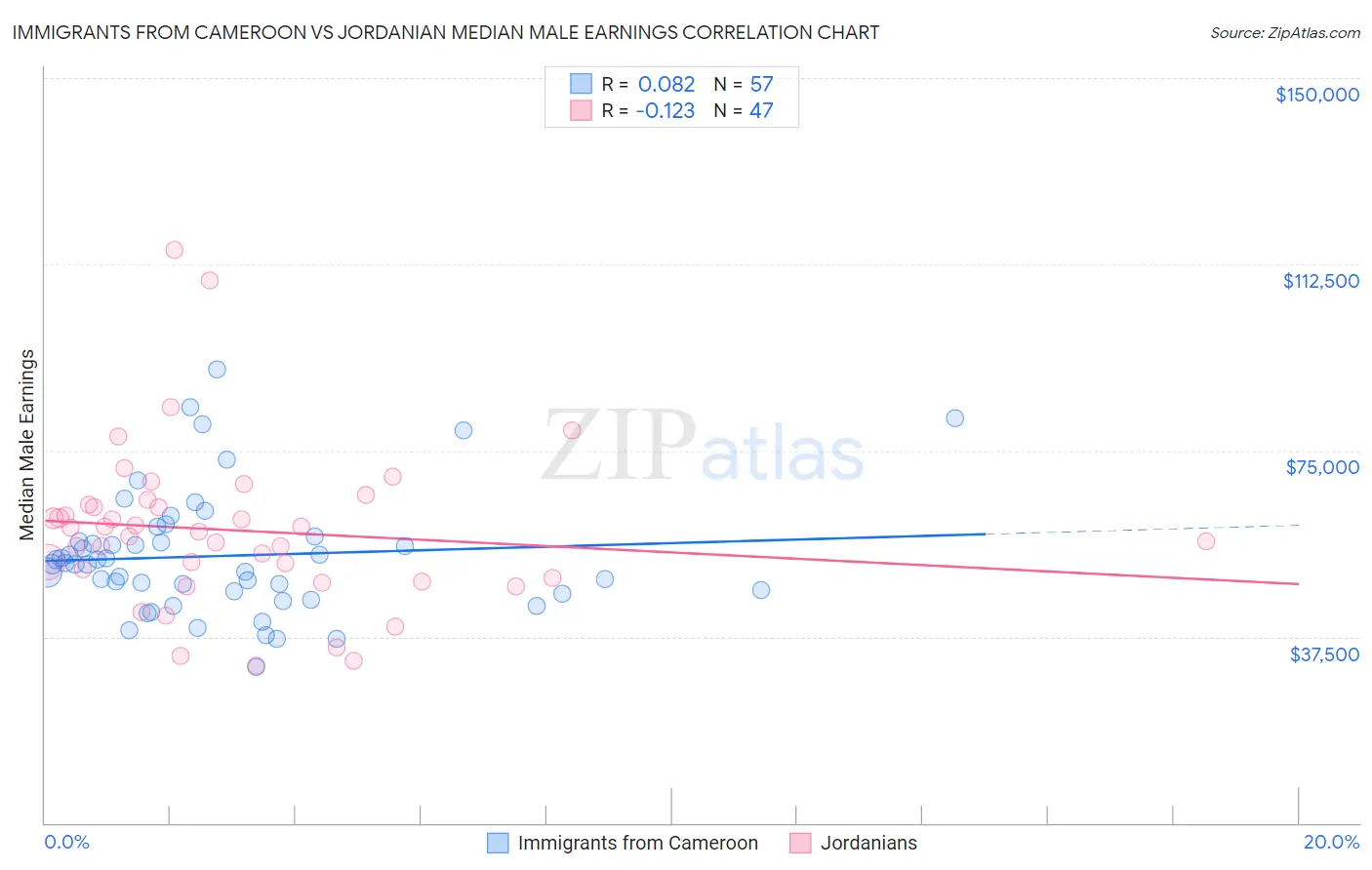 Immigrants from Cameroon vs Jordanian Median Male Earnings