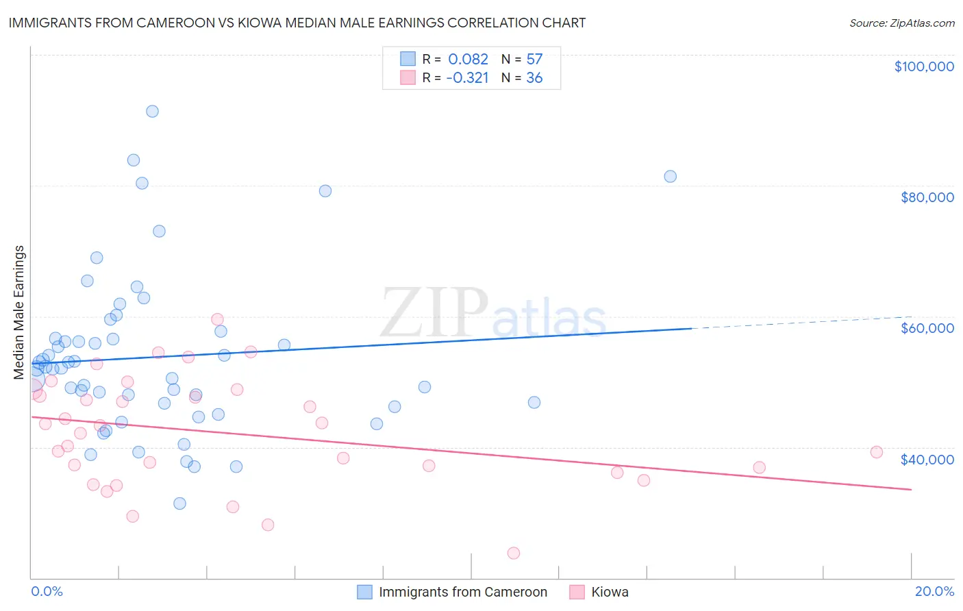 Immigrants from Cameroon vs Kiowa Median Male Earnings
