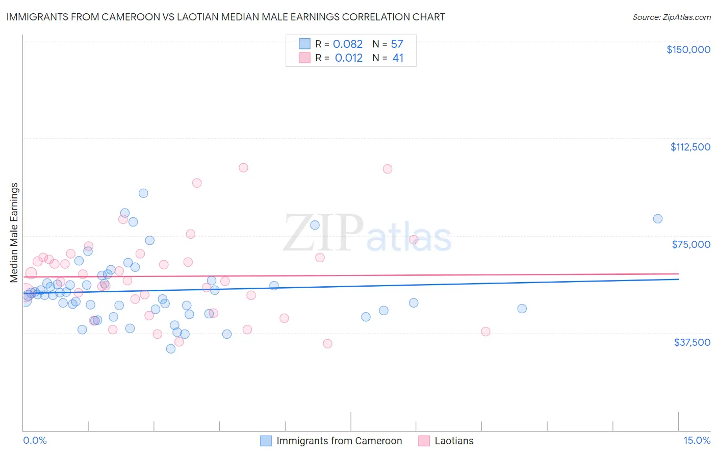 Immigrants from Cameroon vs Laotian Median Male Earnings
