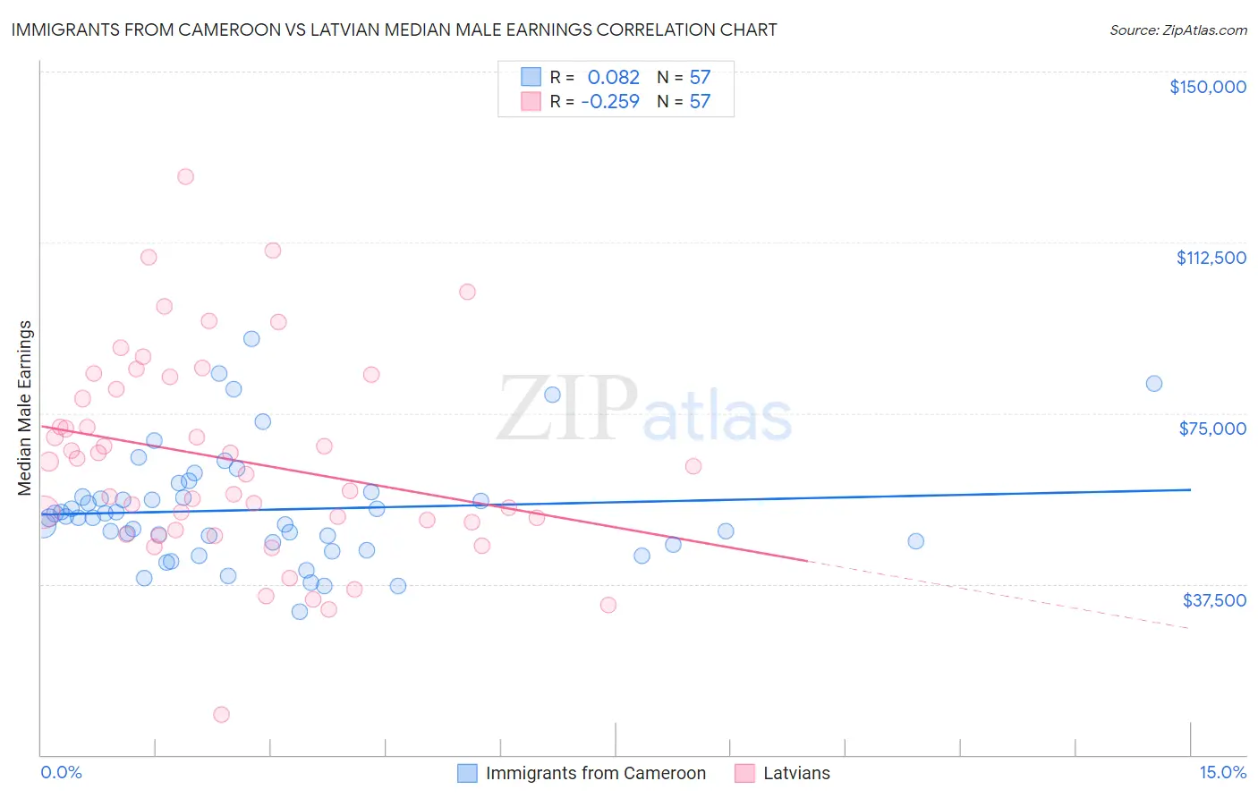 Immigrants from Cameroon vs Latvian Median Male Earnings