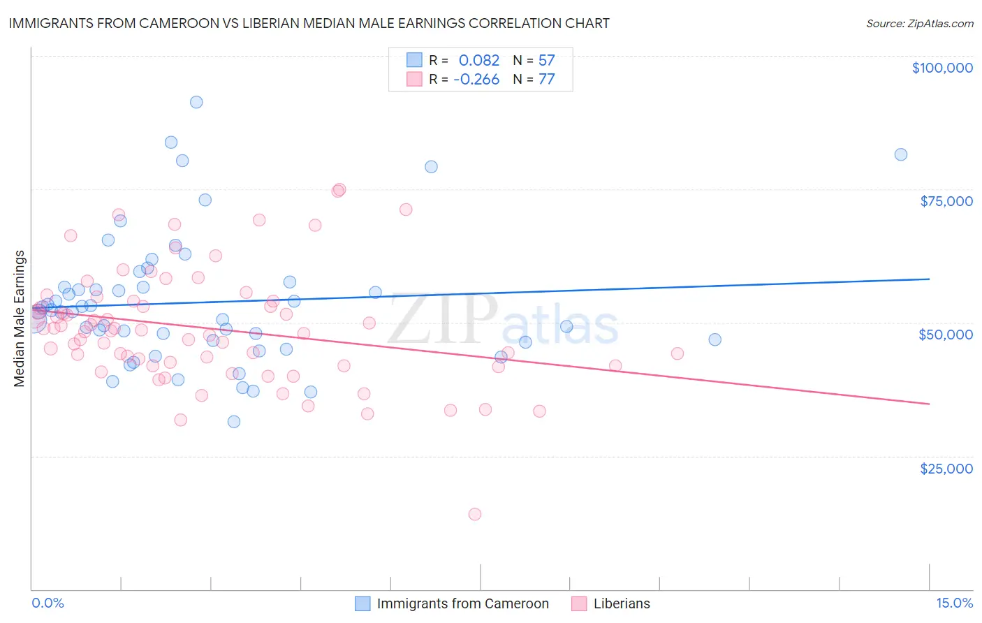 Immigrants from Cameroon vs Liberian Median Male Earnings