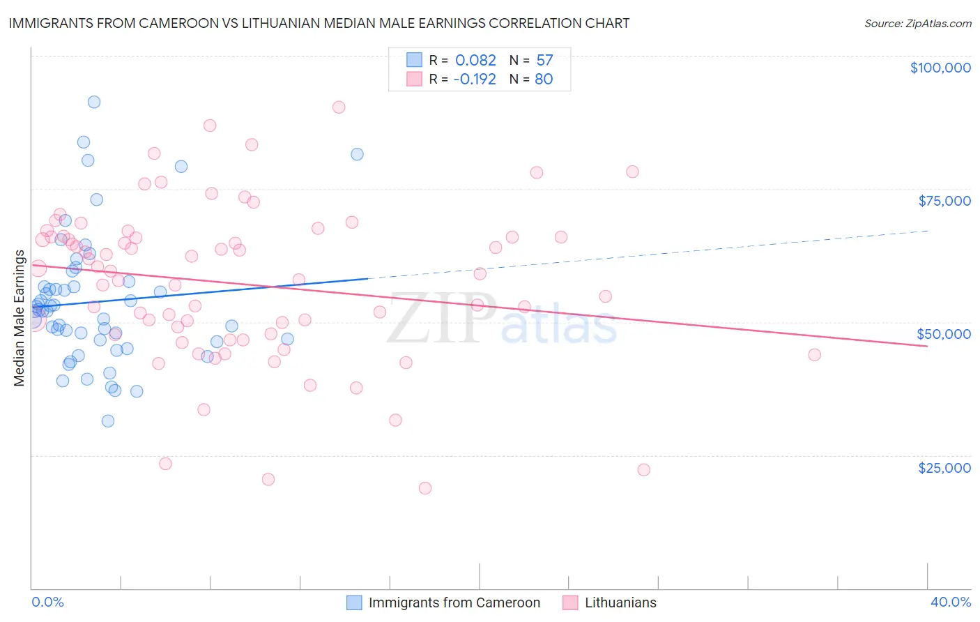 Immigrants from Cameroon vs Lithuanian Median Male Earnings