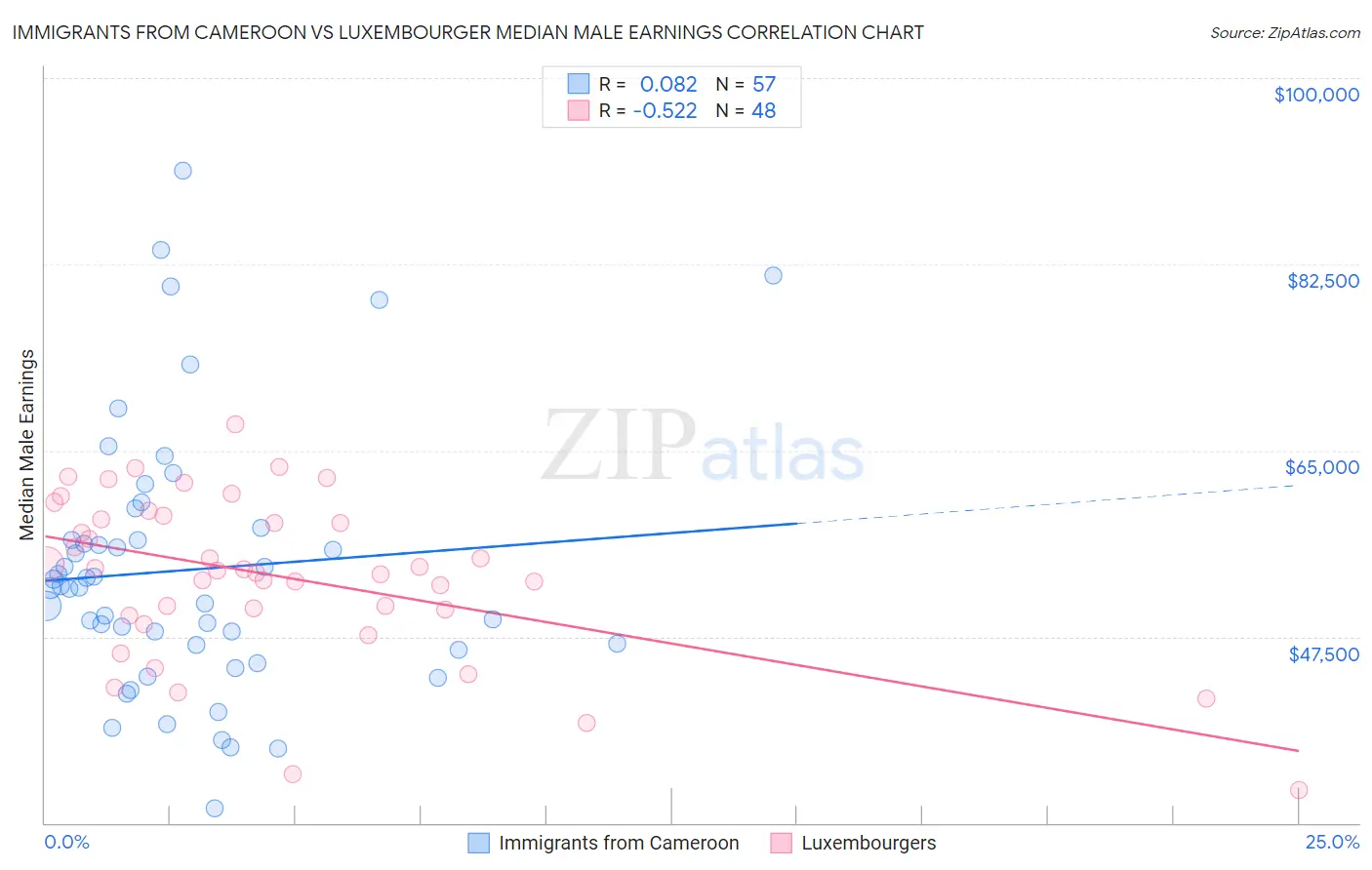Immigrants from Cameroon vs Luxembourger Median Male Earnings