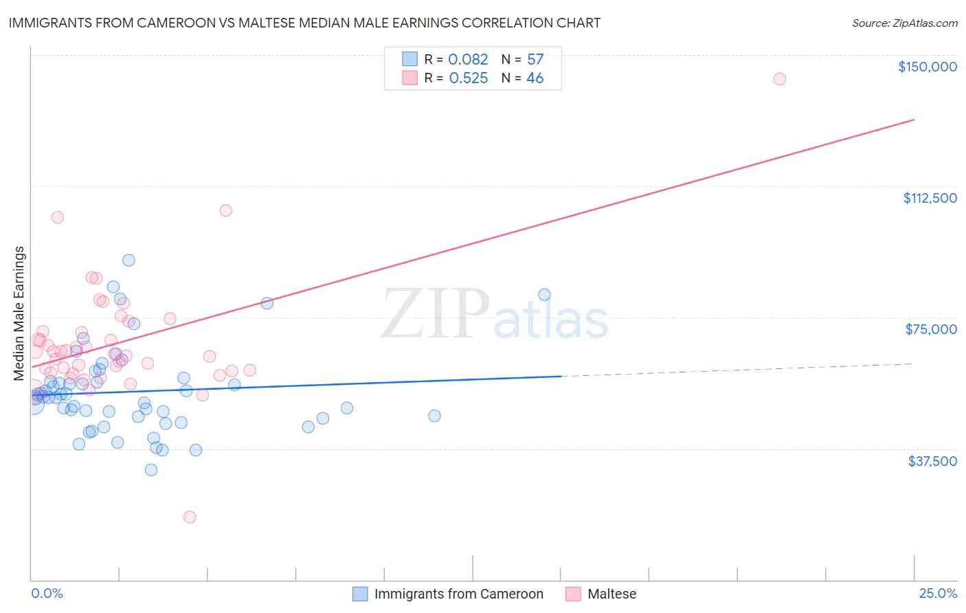 Immigrants from Cameroon vs Maltese Median Male Earnings