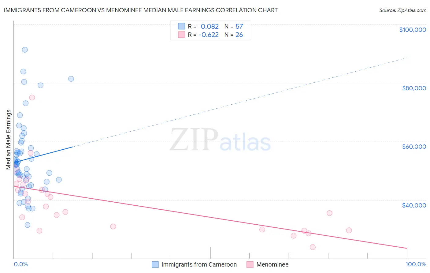 Immigrants from Cameroon vs Menominee Median Male Earnings