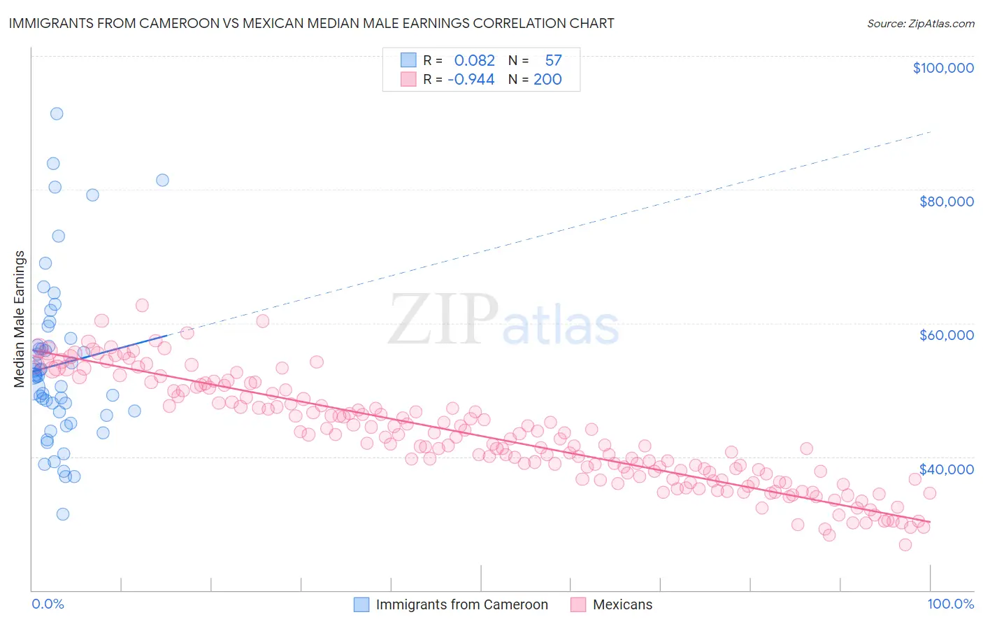 Immigrants from Cameroon vs Mexican Median Male Earnings