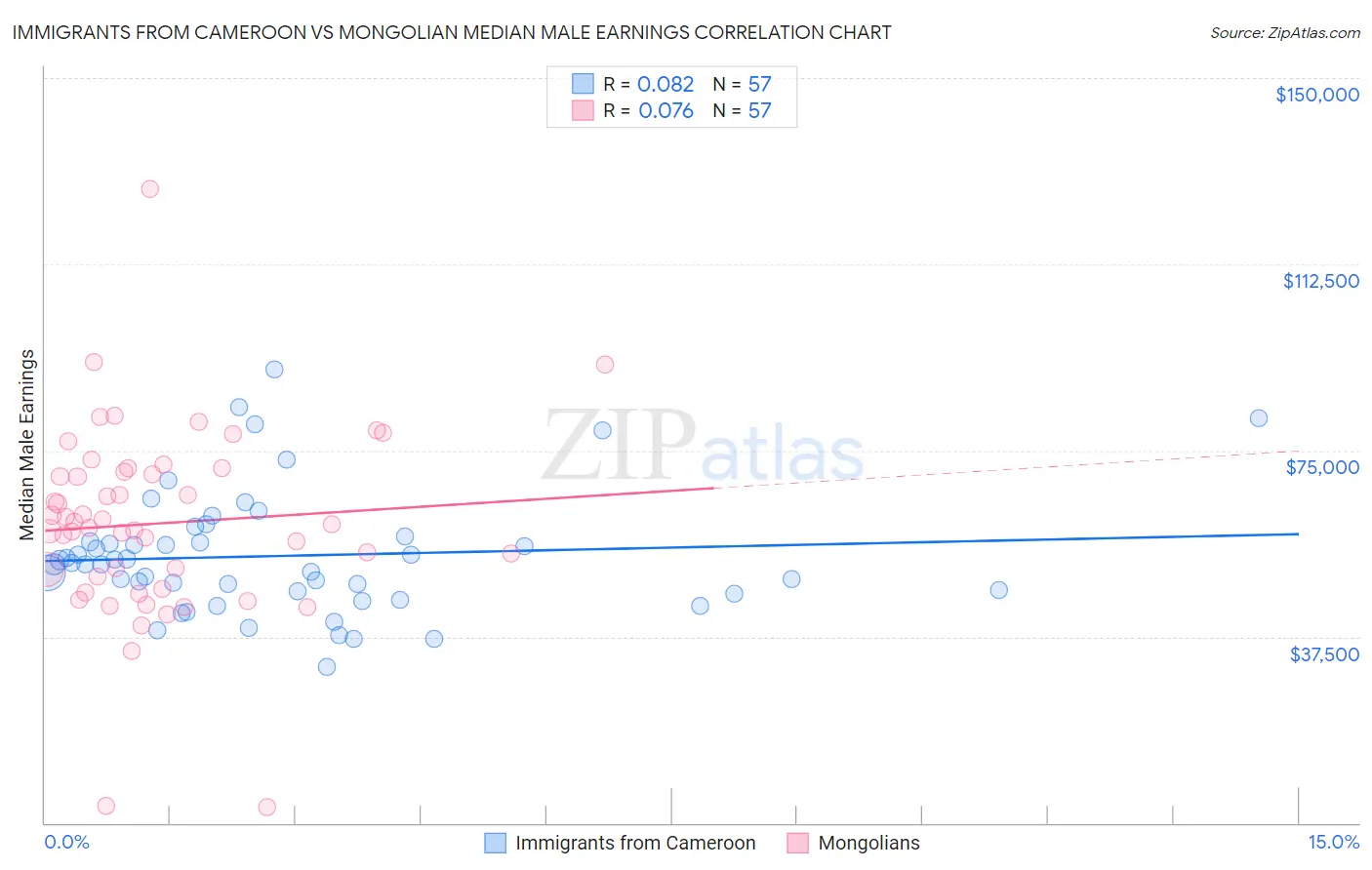 Immigrants from Cameroon vs Mongolian Median Male Earnings