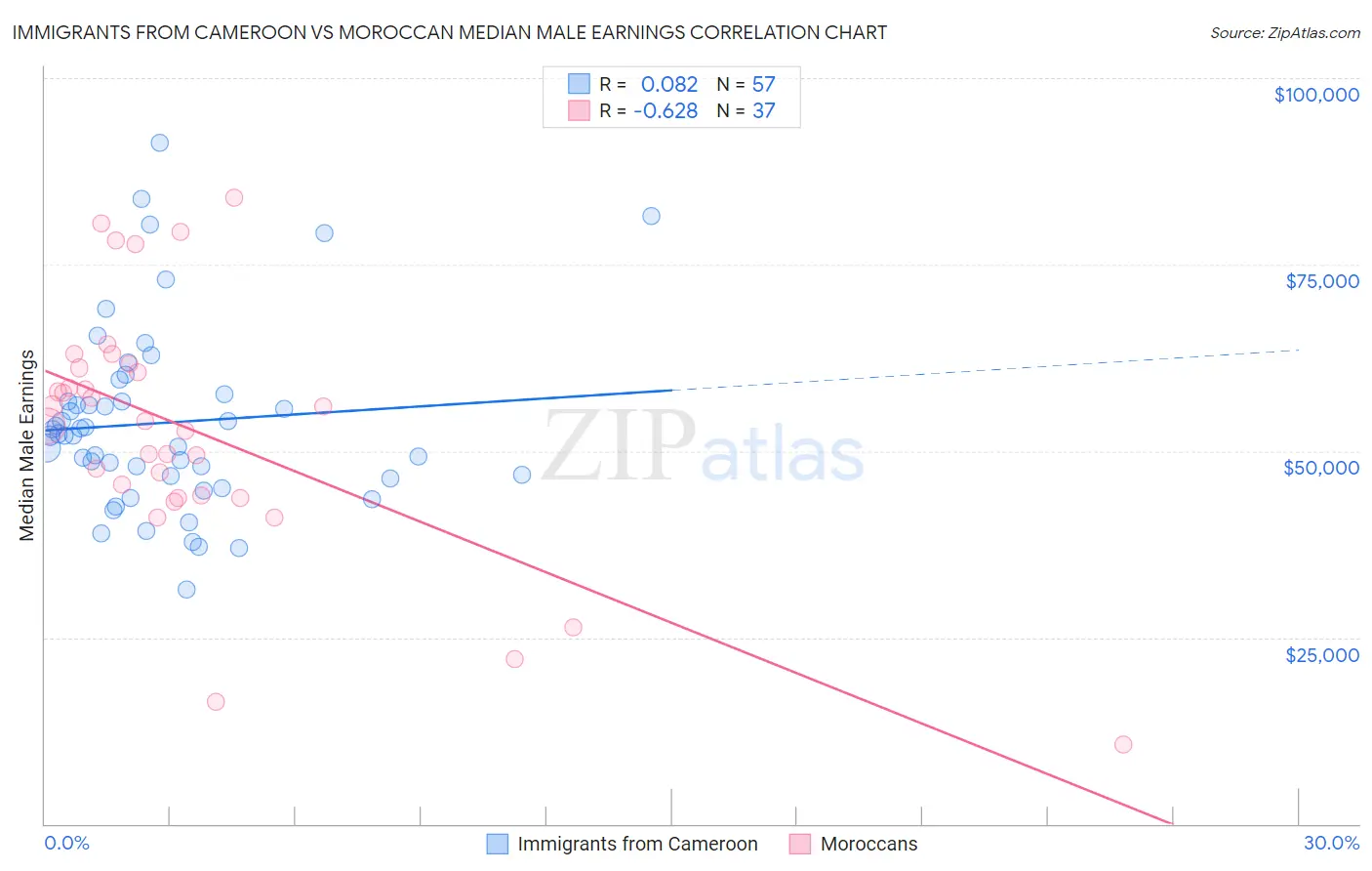Immigrants from Cameroon vs Moroccan Median Male Earnings