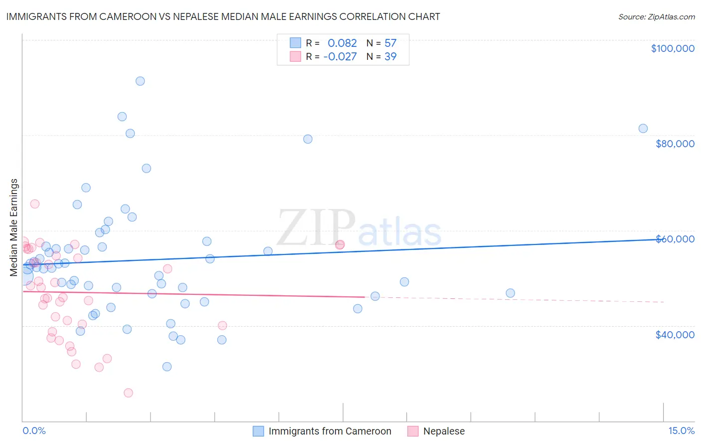 Immigrants from Cameroon vs Nepalese Median Male Earnings