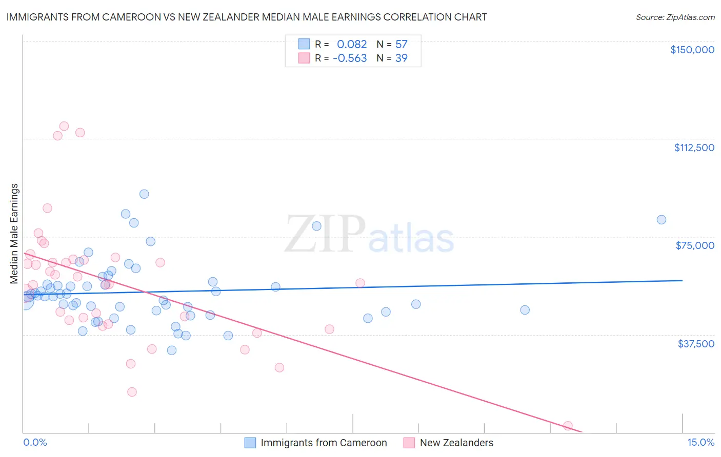 Immigrants from Cameroon vs New Zealander Median Male Earnings