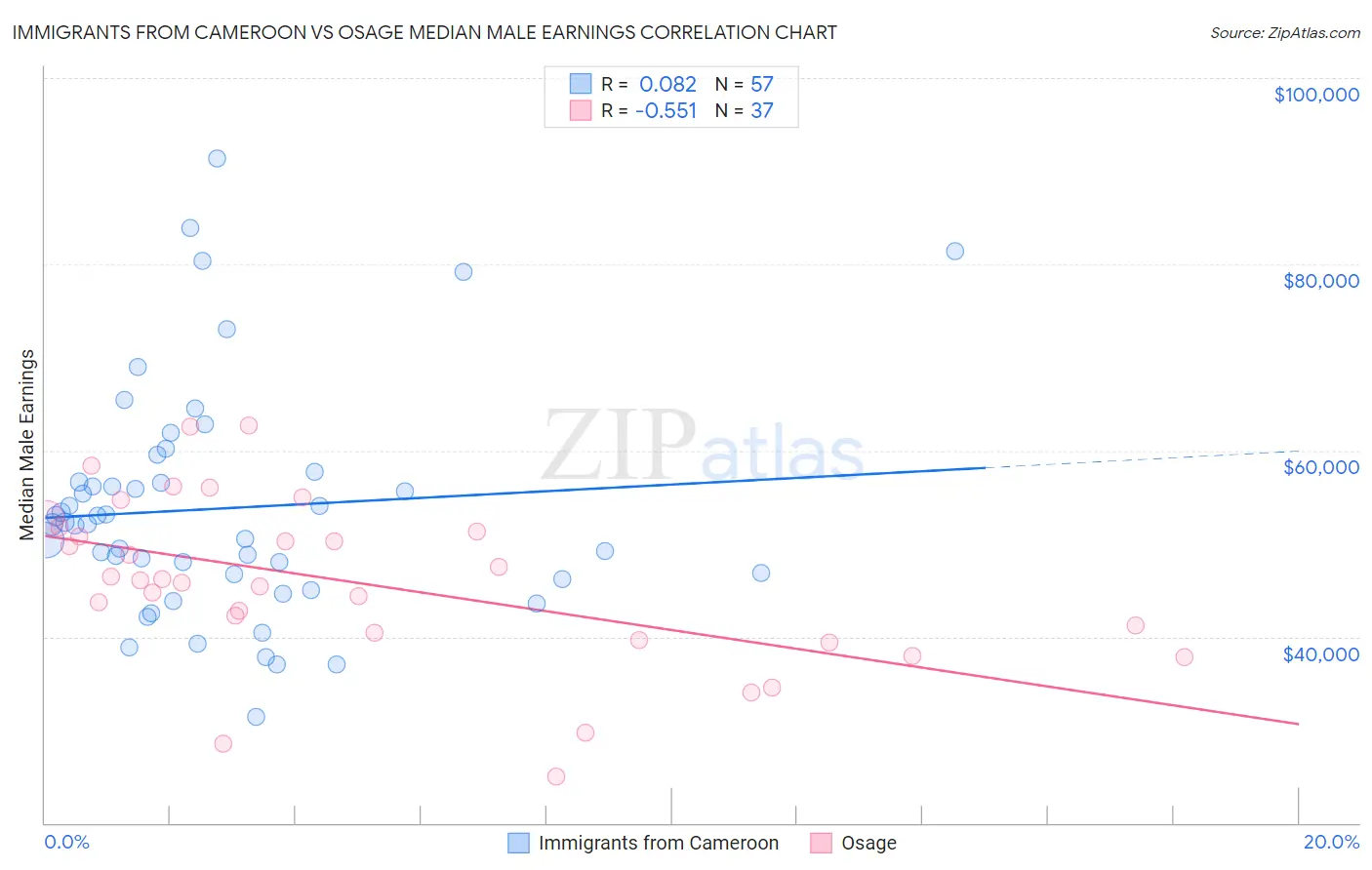 Immigrants from Cameroon vs Osage Median Male Earnings