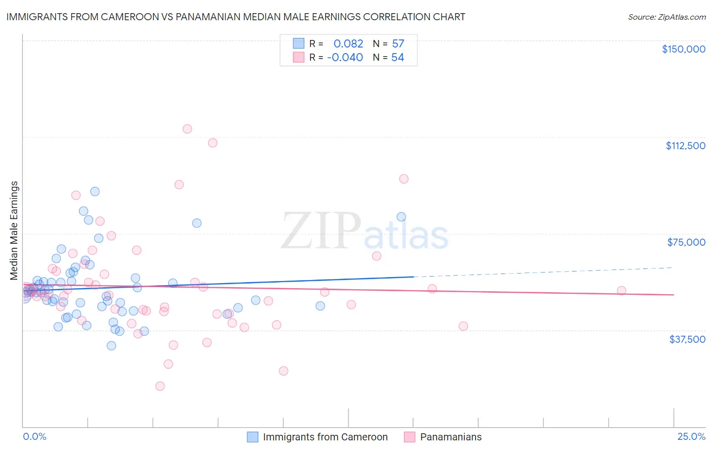 Immigrants from Cameroon vs Panamanian Median Male Earnings