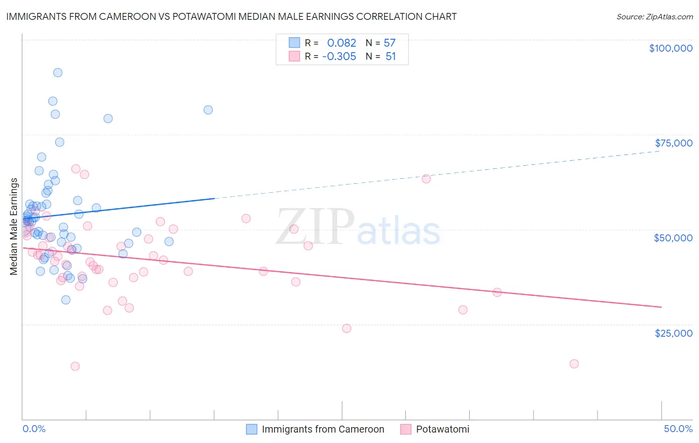 Immigrants from Cameroon vs Potawatomi Median Male Earnings