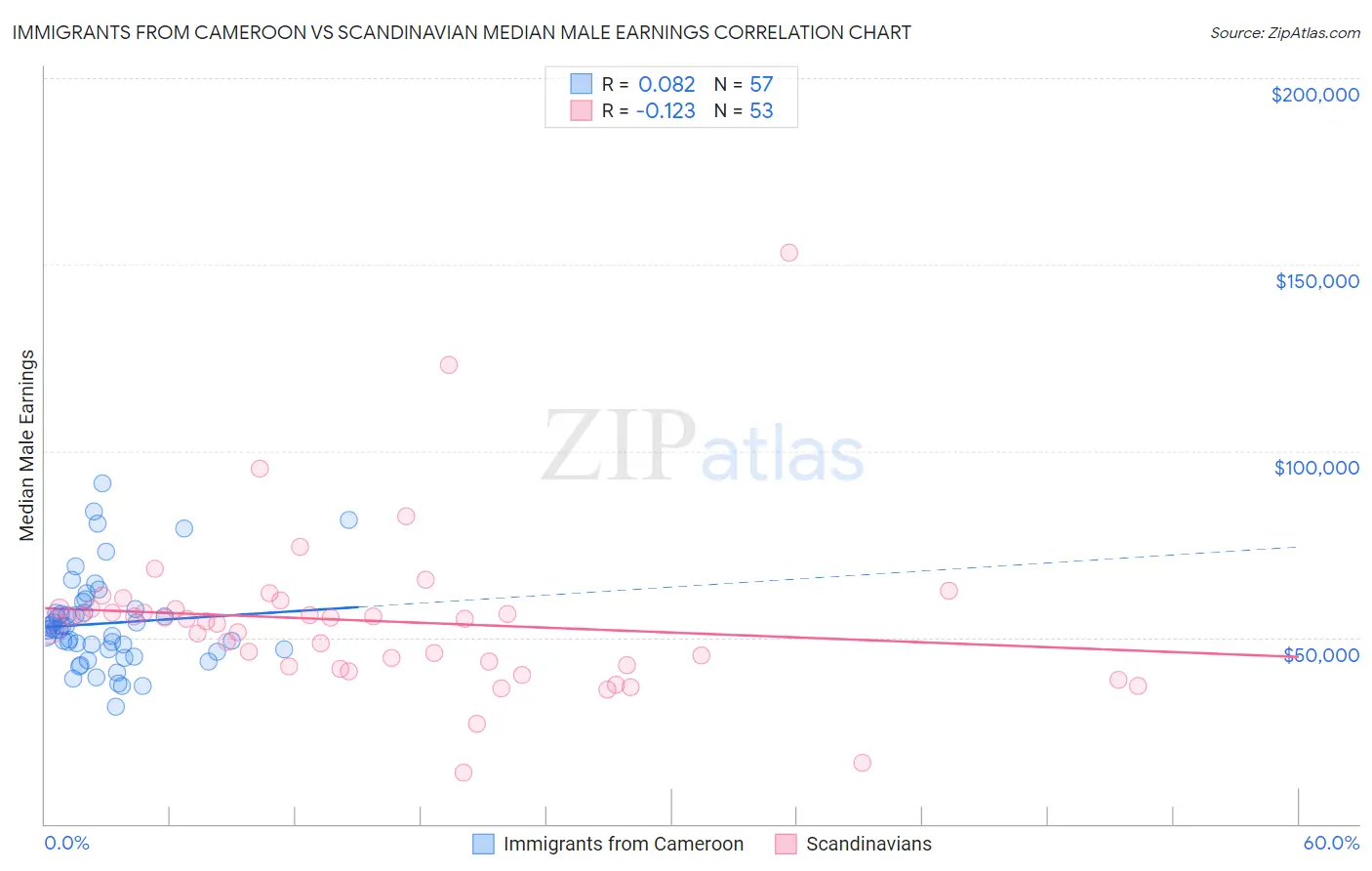 Immigrants from Cameroon vs Scandinavian Median Male Earnings