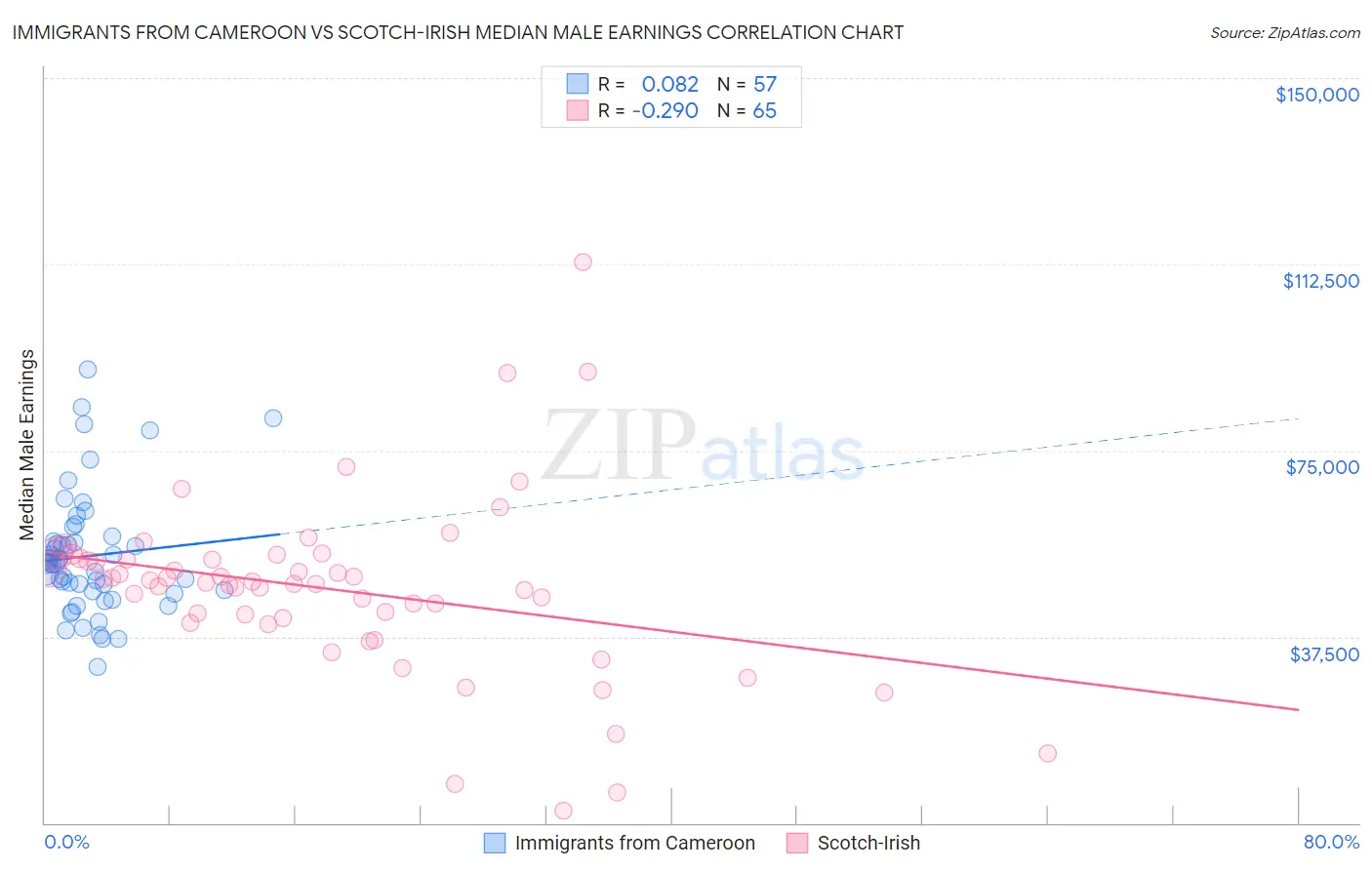 Immigrants from Cameroon vs Scotch-Irish Median Male Earnings