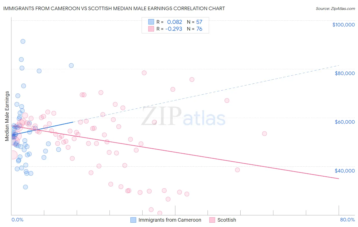 Immigrants from Cameroon vs Scottish Median Male Earnings