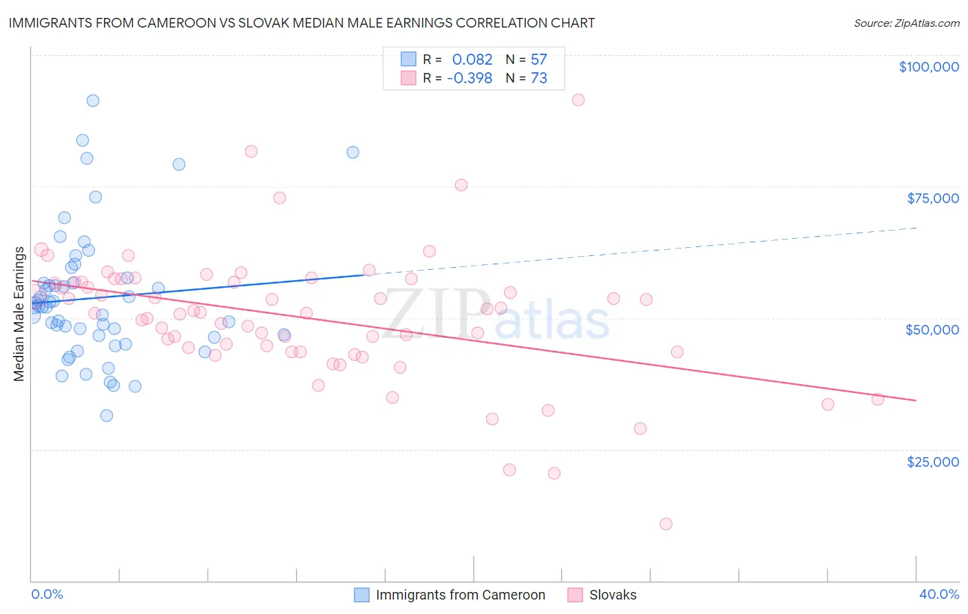 Immigrants from Cameroon vs Slovak Median Male Earnings