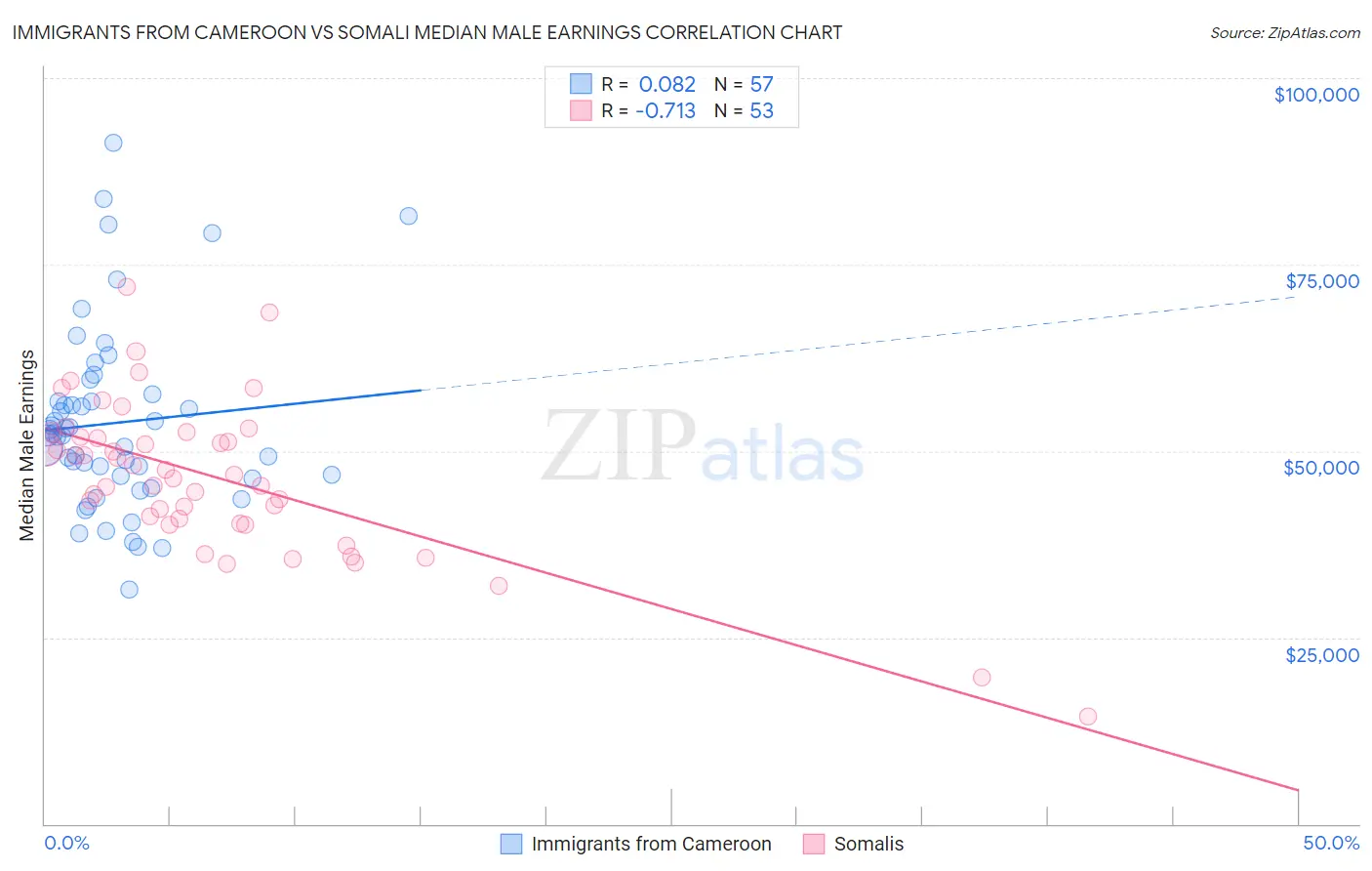 Immigrants from Cameroon vs Somali Median Male Earnings