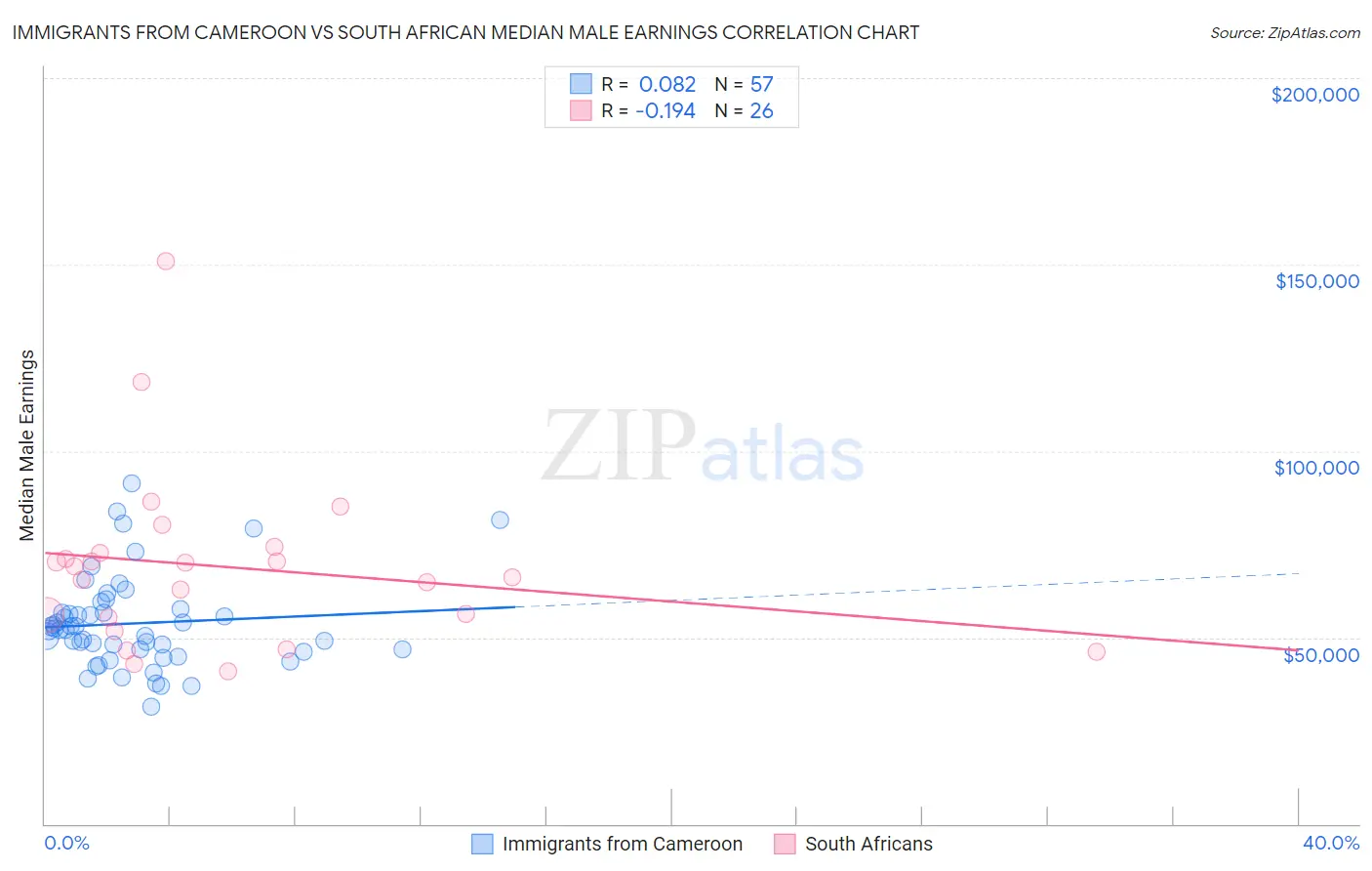 Immigrants from Cameroon vs South African Median Male Earnings