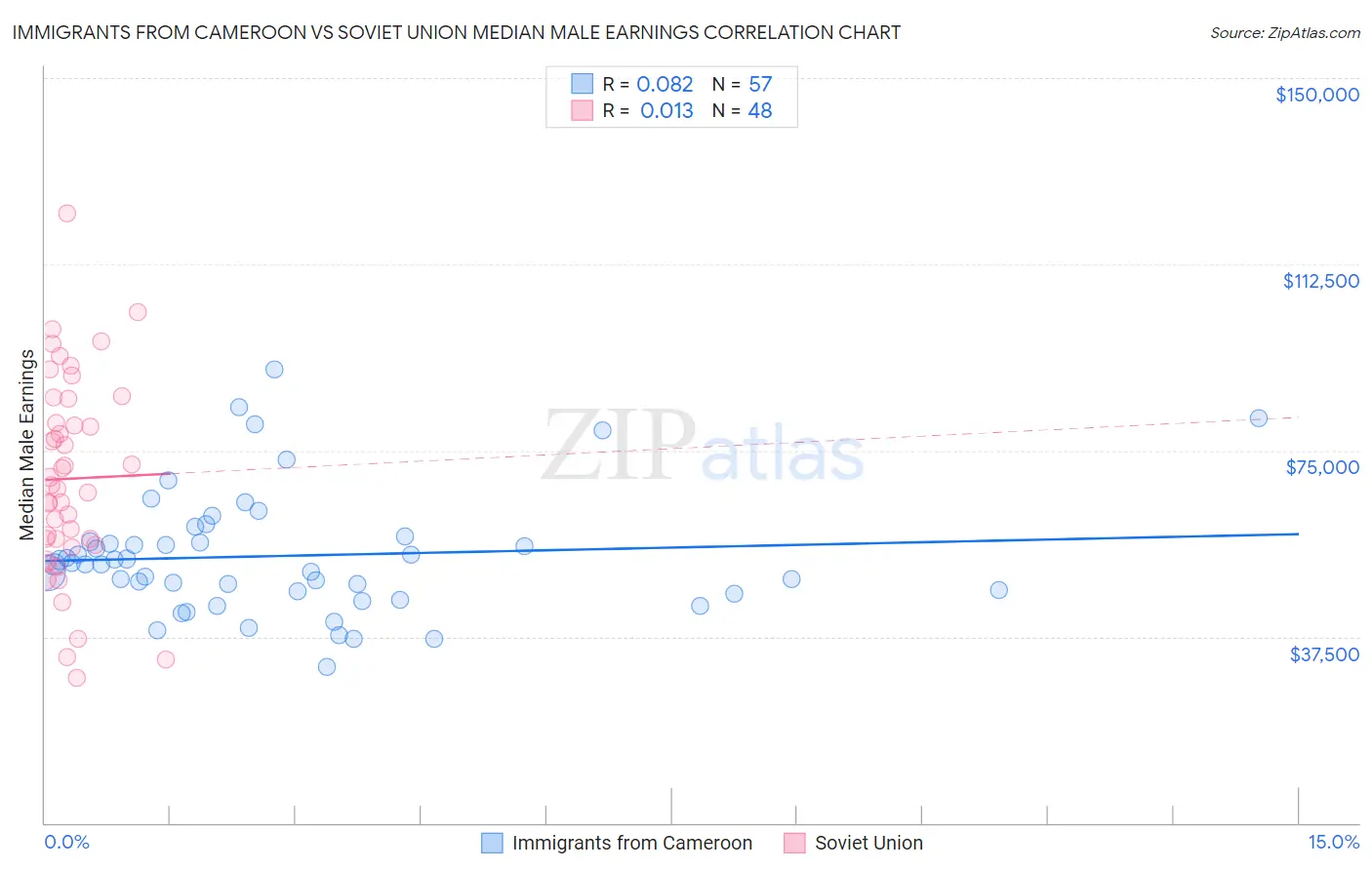 Immigrants from Cameroon vs Soviet Union Median Male Earnings