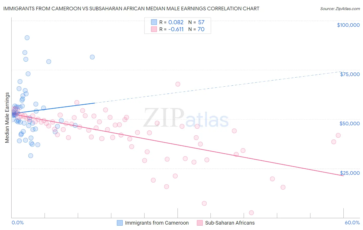 Immigrants from Cameroon vs Subsaharan African Median Male Earnings
