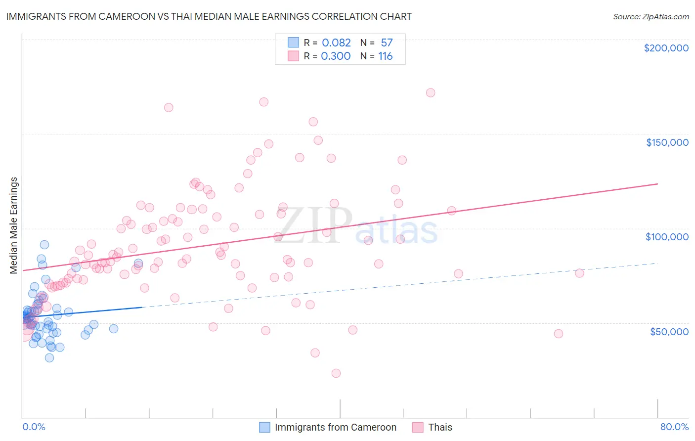 Immigrants from Cameroon vs Thai Median Male Earnings