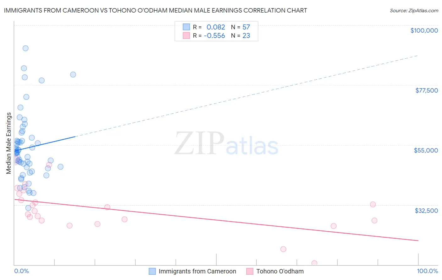 Immigrants from Cameroon vs Tohono O'odham Median Male Earnings