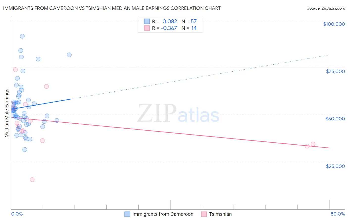 Immigrants from Cameroon vs Tsimshian Median Male Earnings