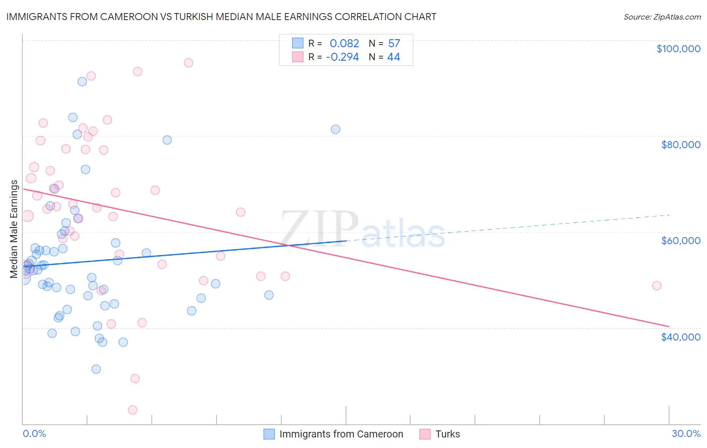 Immigrants from Cameroon vs Turkish Median Male Earnings