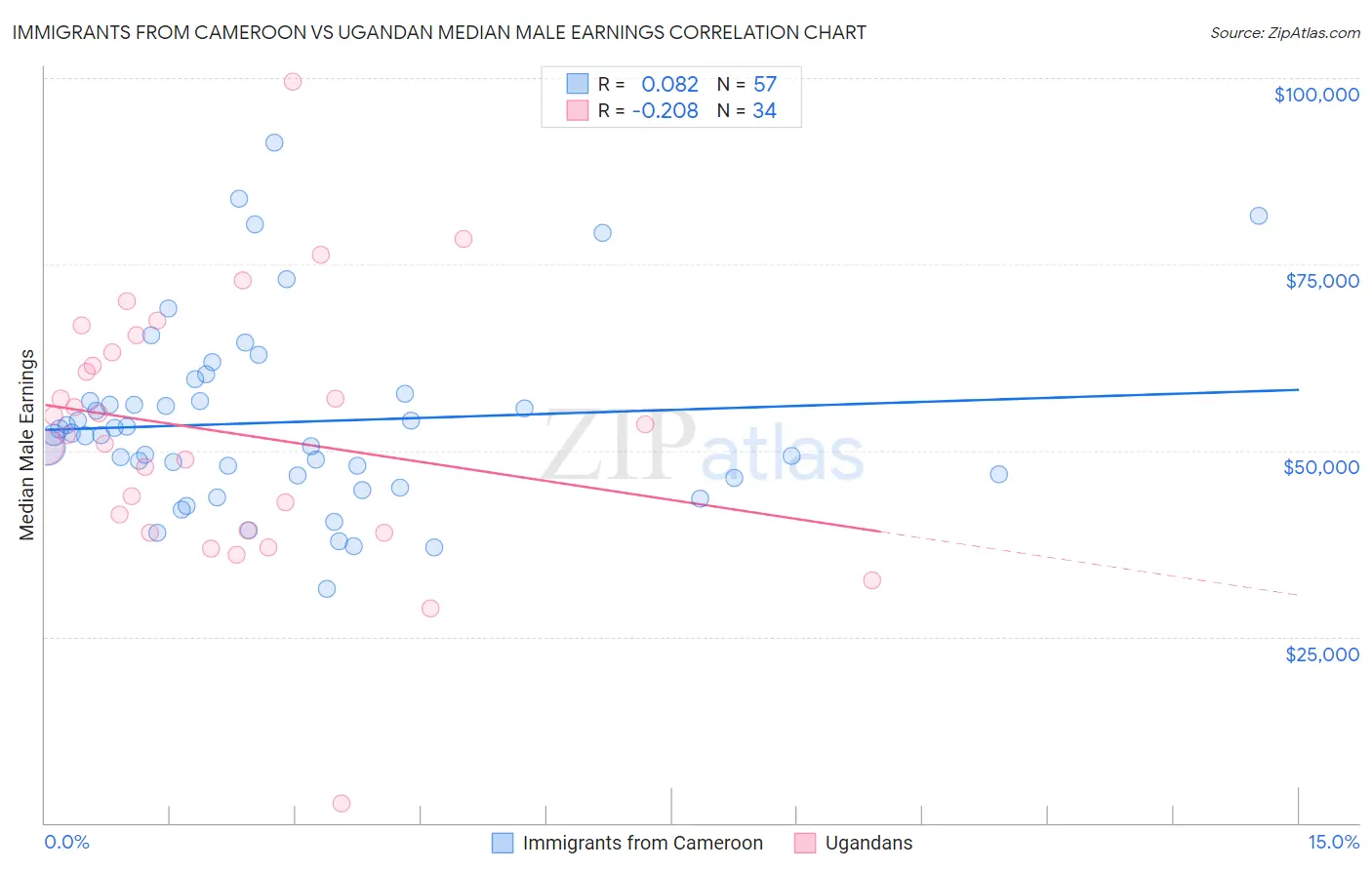 Immigrants from Cameroon vs Ugandan Median Male Earnings