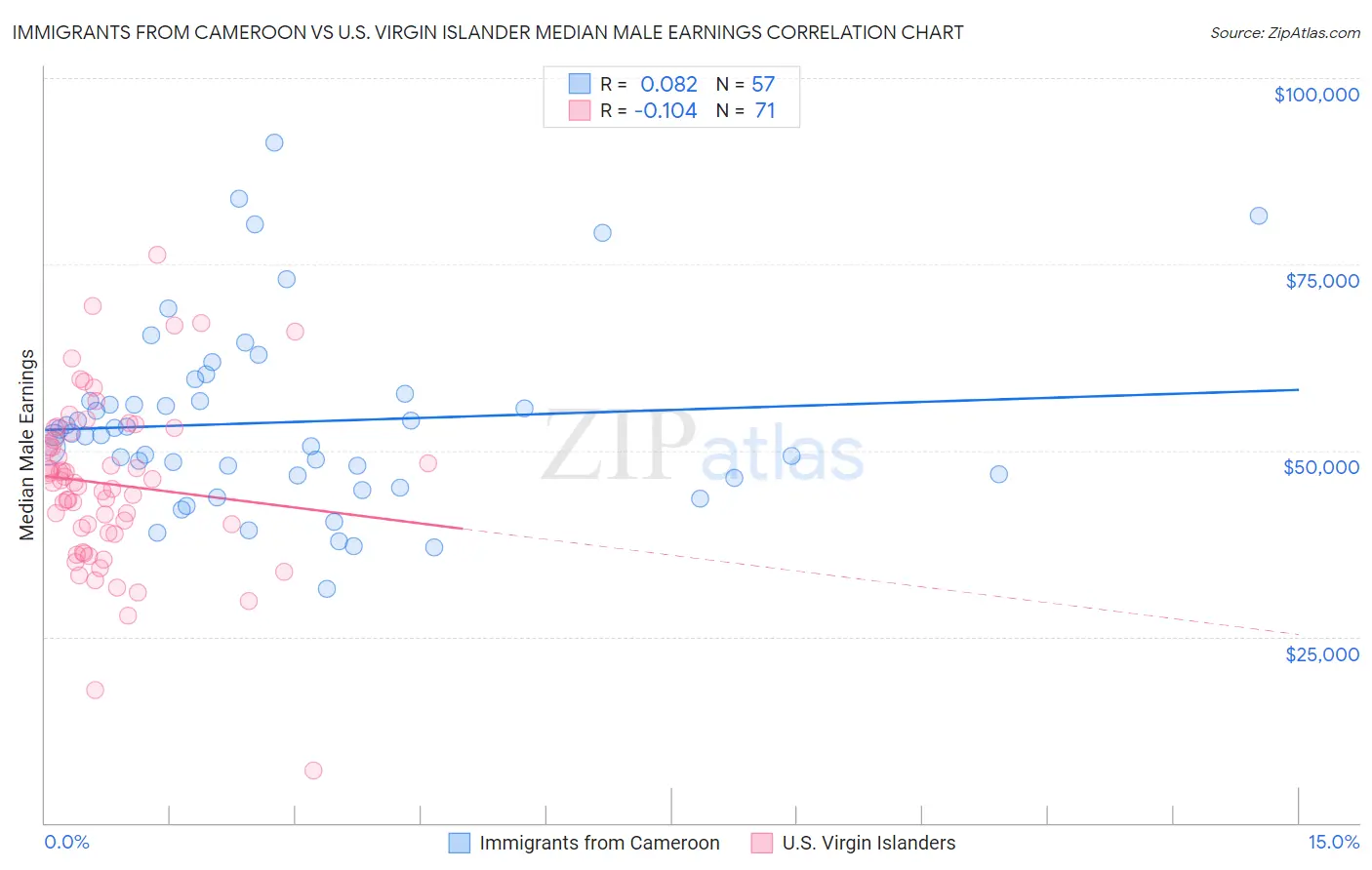 Immigrants from Cameroon vs U.S. Virgin Islander Median Male Earnings