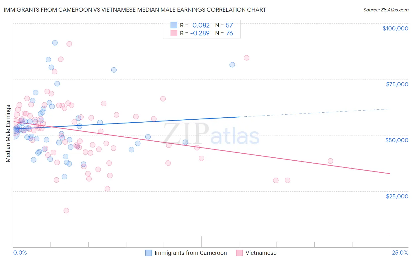 Immigrants from Cameroon vs Vietnamese Median Male Earnings