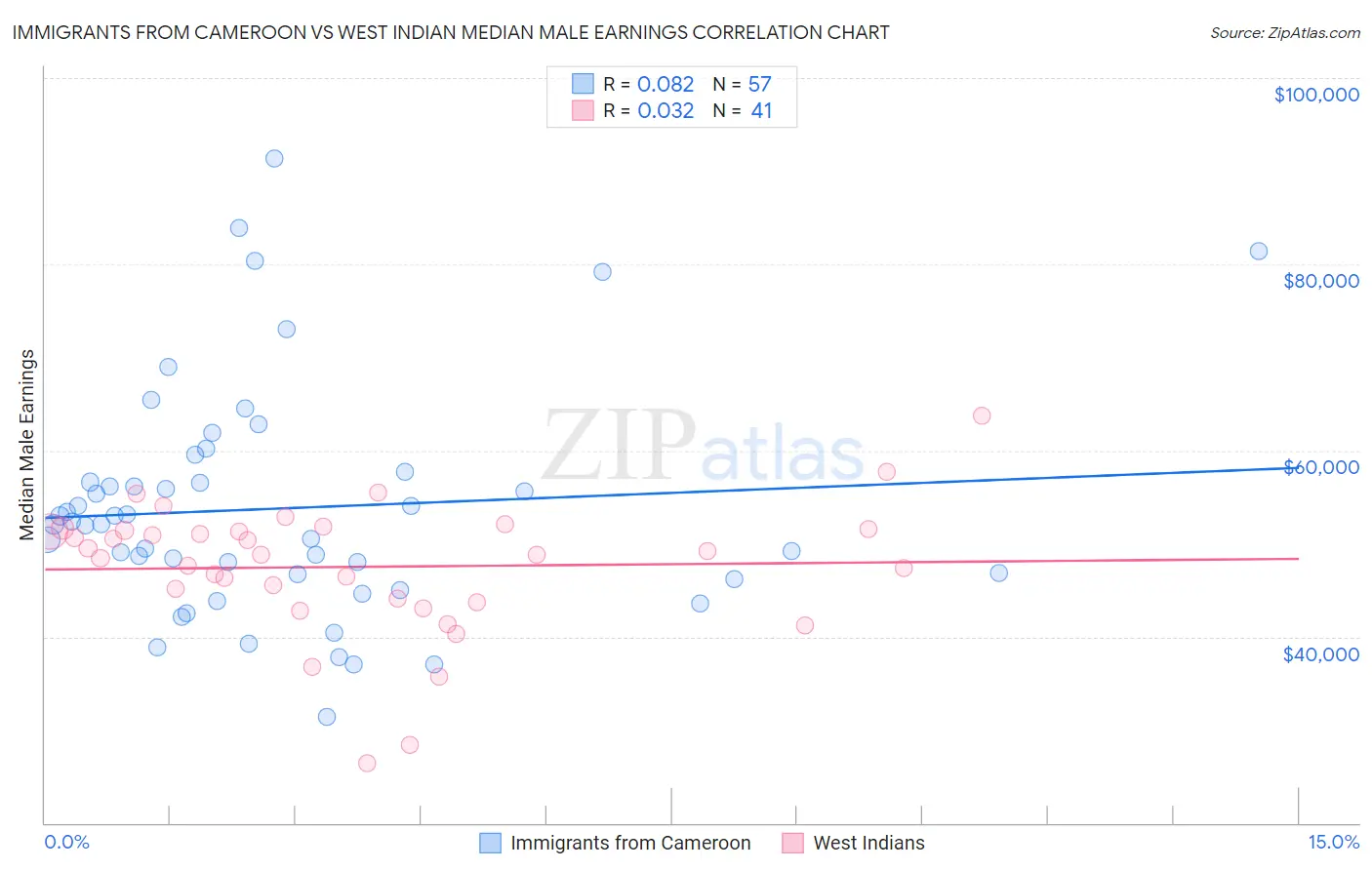 Immigrants from Cameroon vs West Indian Median Male Earnings