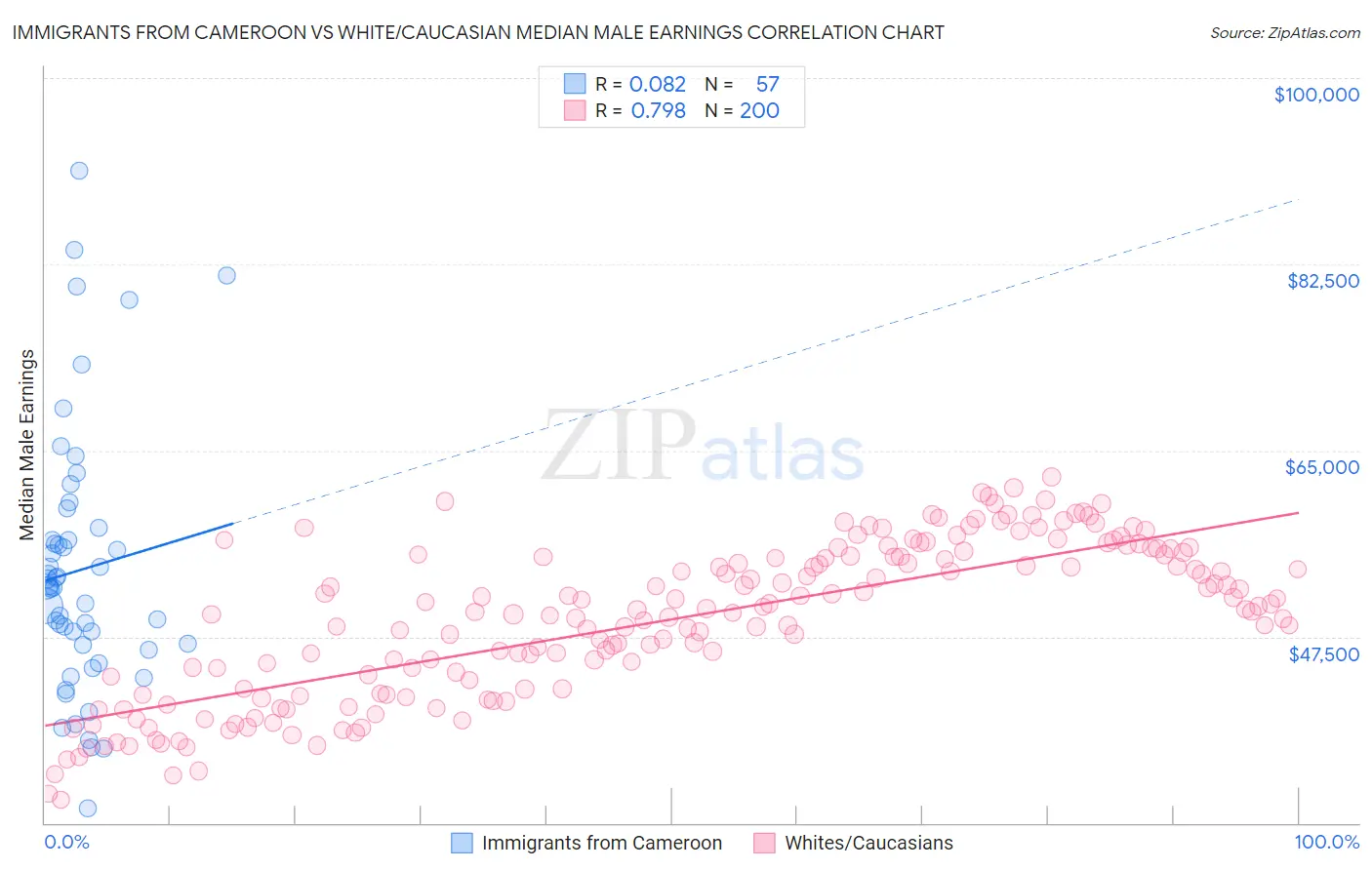 Immigrants from Cameroon vs White/Caucasian Median Male Earnings