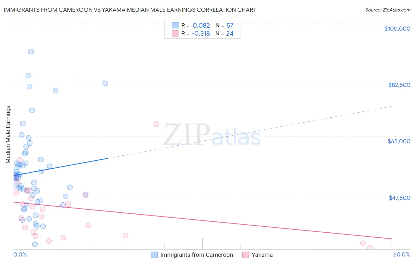Immigrants from Cameroon vs Yakama Median Male Earnings