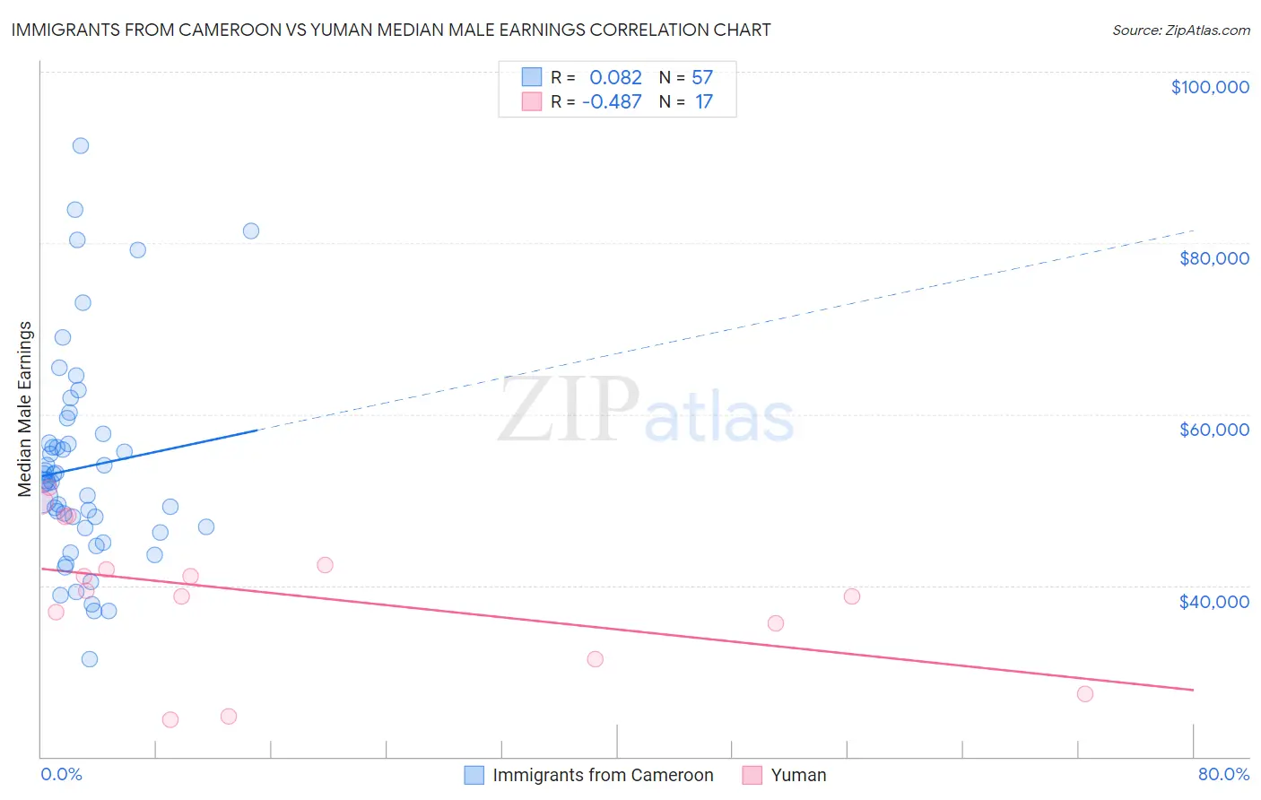 Immigrants from Cameroon vs Yuman Median Male Earnings