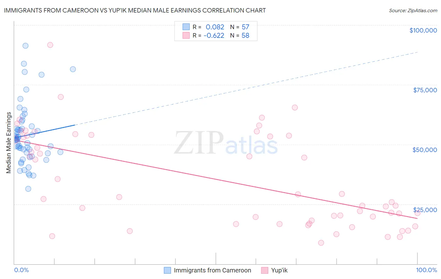 Immigrants from Cameroon vs Yup'ik Median Male Earnings