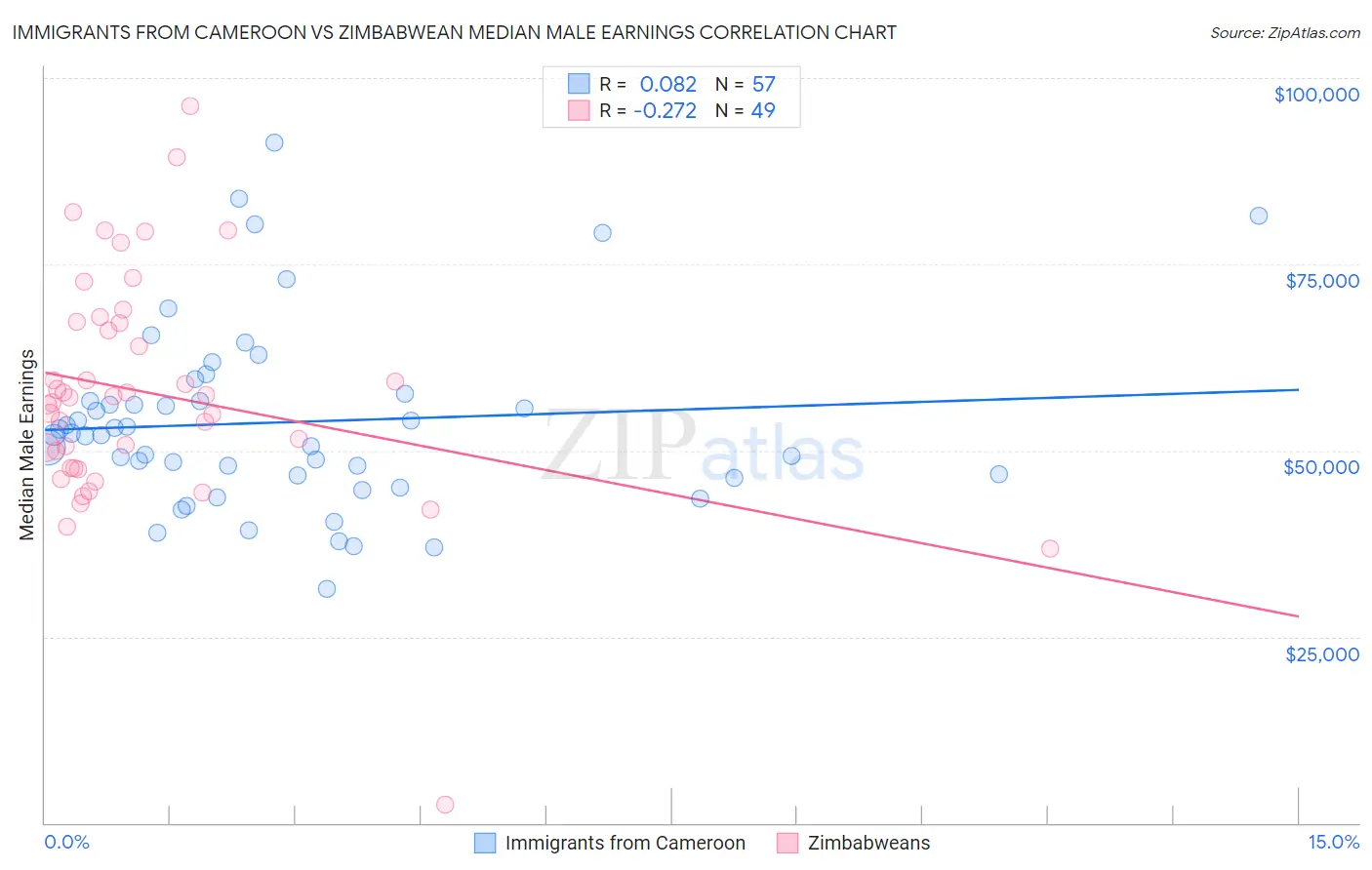 Immigrants from Cameroon vs Zimbabwean Median Male Earnings
