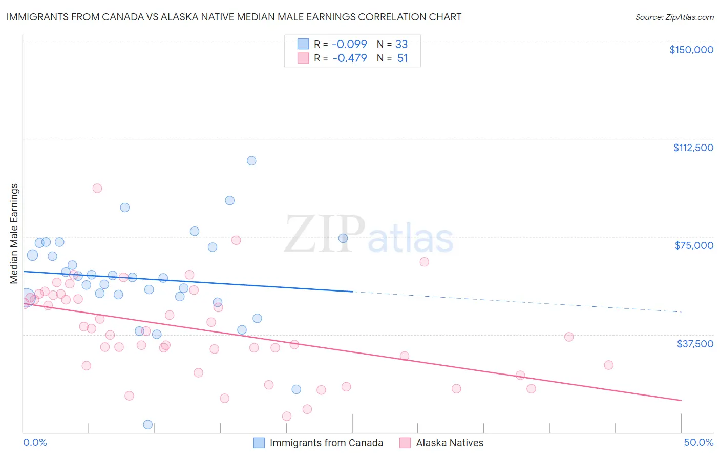 Immigrants from Canada vs Alaska Native Median Male Earnings