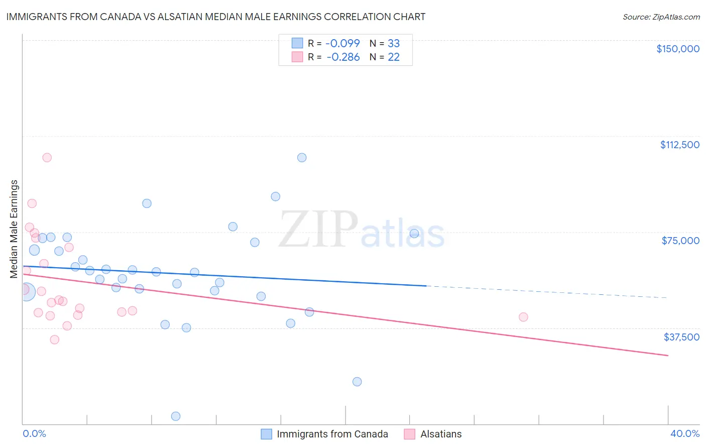 Immigrants from Canada vs Alsatian Median Male Earnings