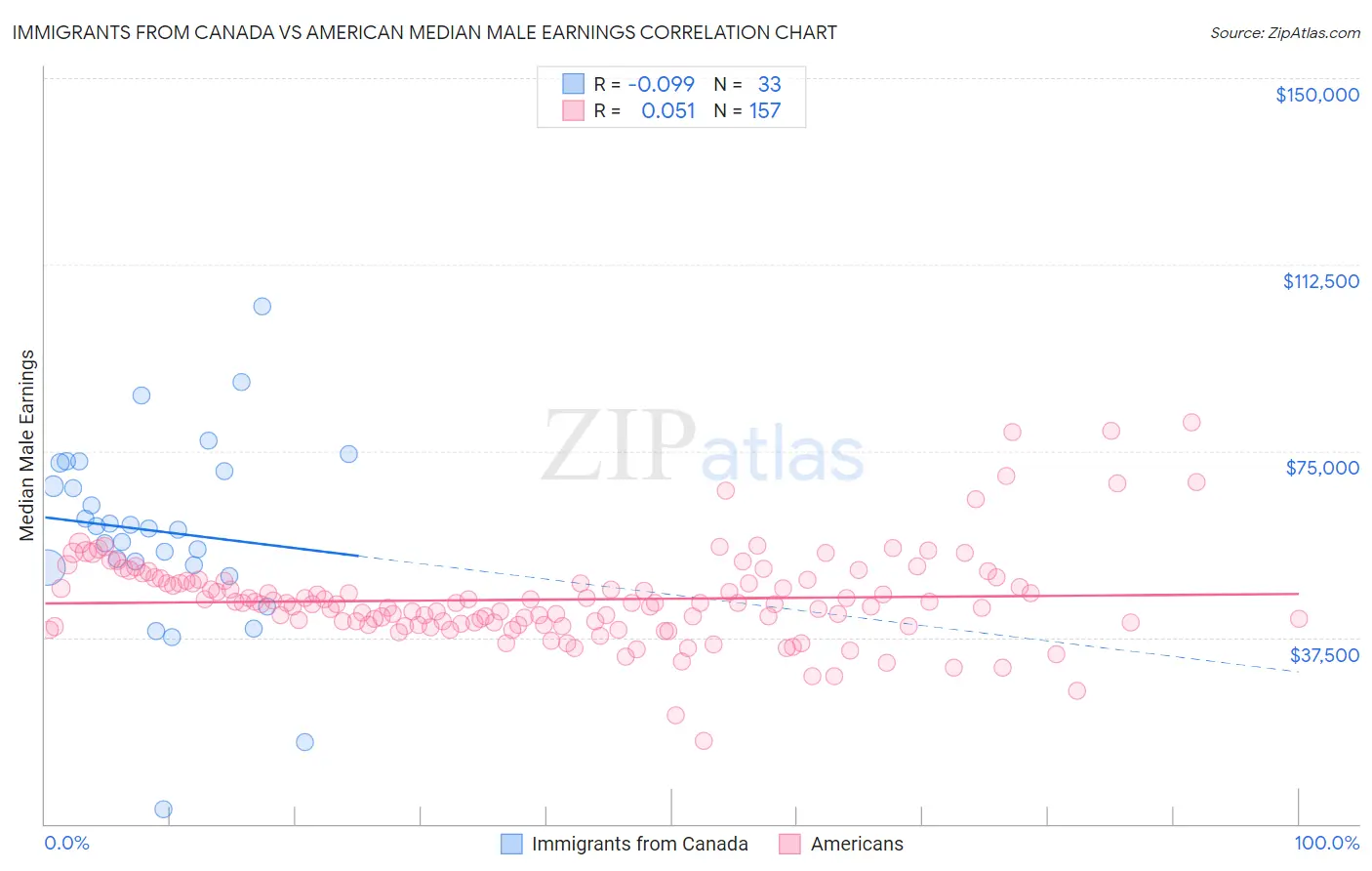 Immigrants from Canada vs American Median Male Earnings