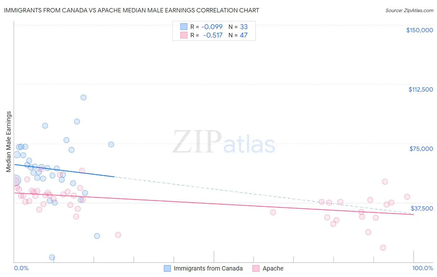 Immigrants from Canada vs Apache Median Male Earnings