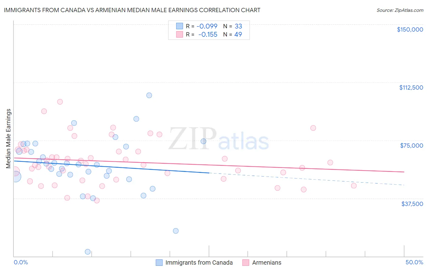 Immigrants from Canada vs Armenian Median Male Earnings