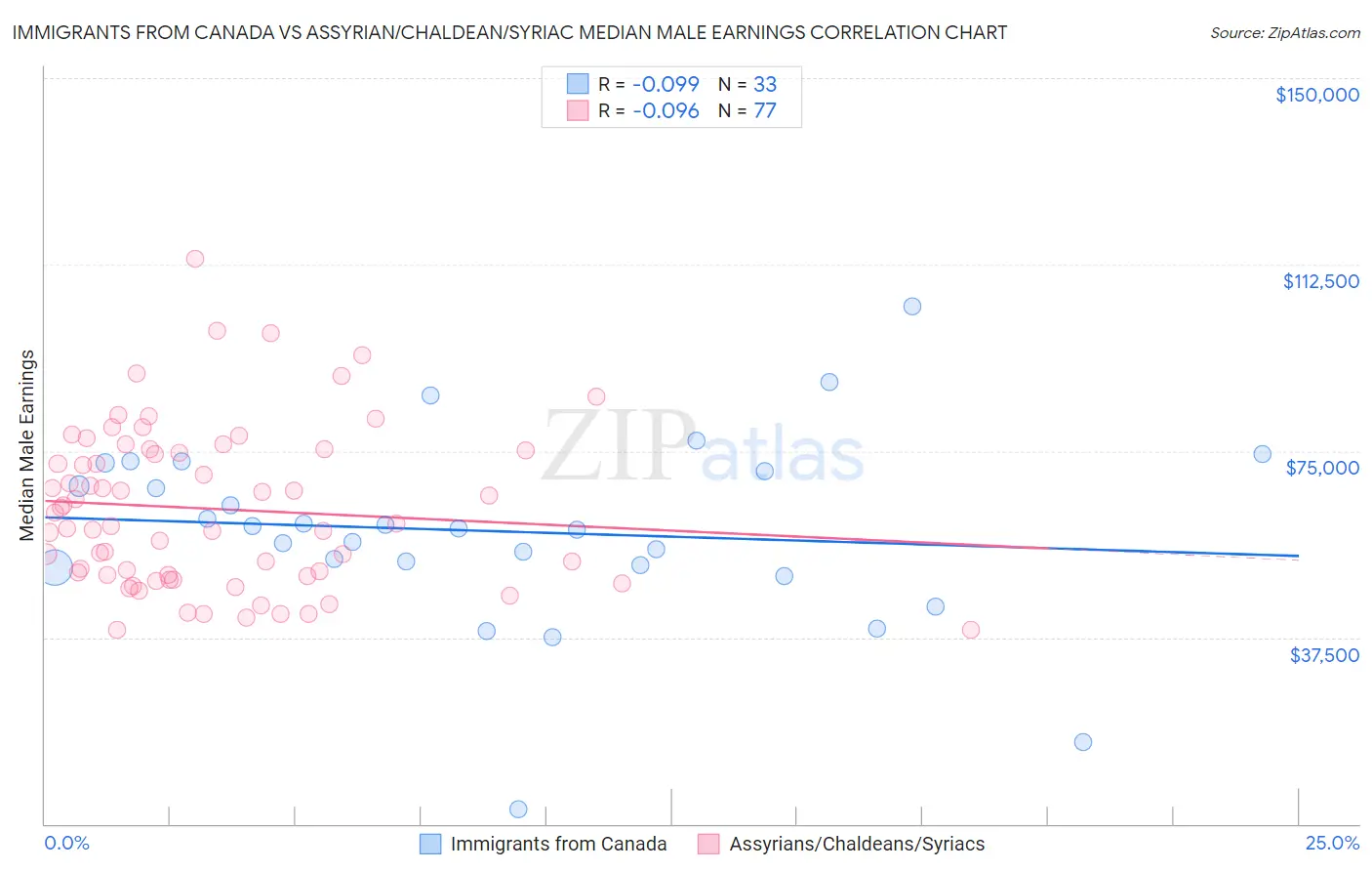 Immigrants from Canada vs Assyrian/Chaldean/Syriac Median Male Earnings