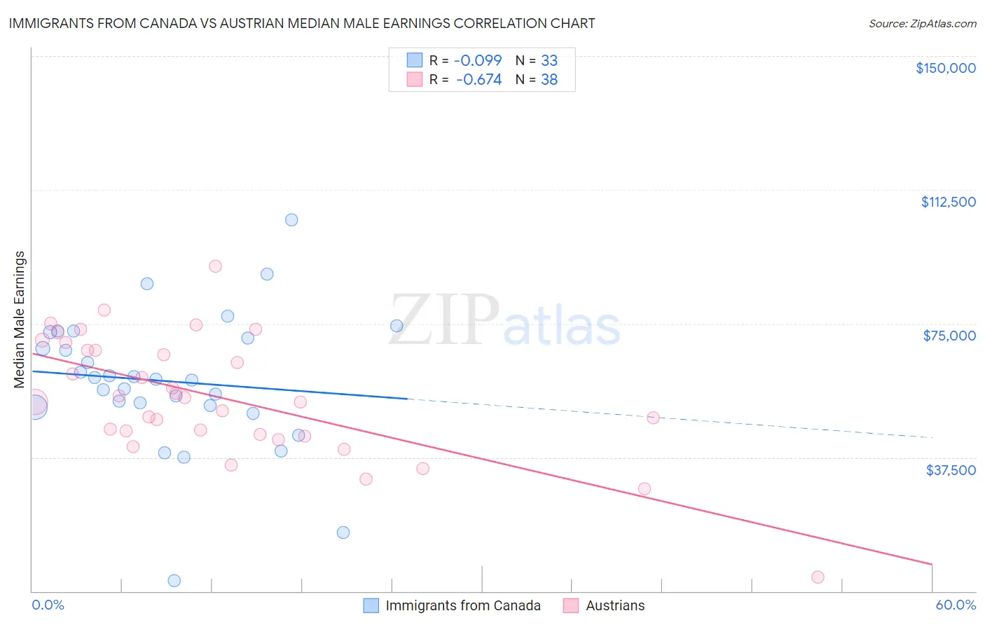 Immigrants from Canada vs Austrian Median Male Earnings