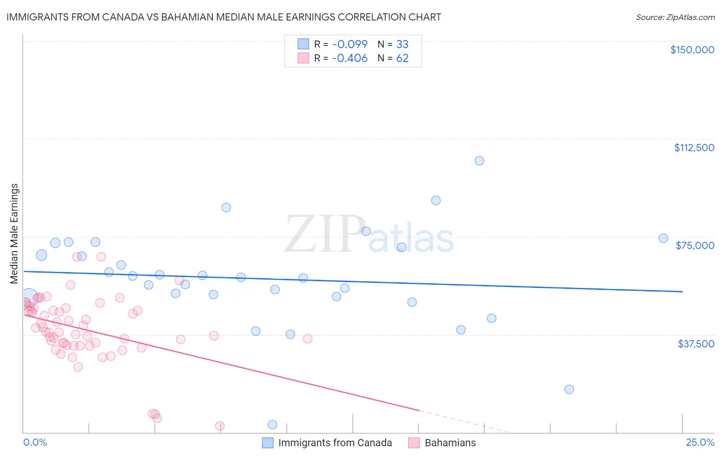 Immigrants from Canada vs Bahamian Median Male Earnings